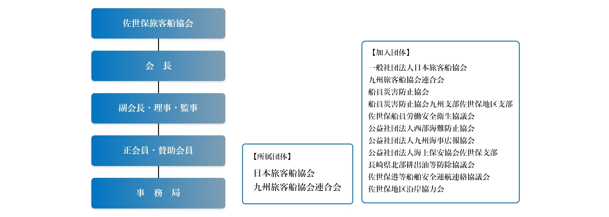 組織図